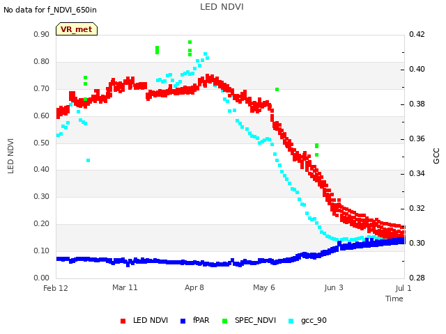 plot of LED NDVI