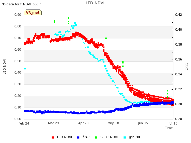 plot of LED NDVI