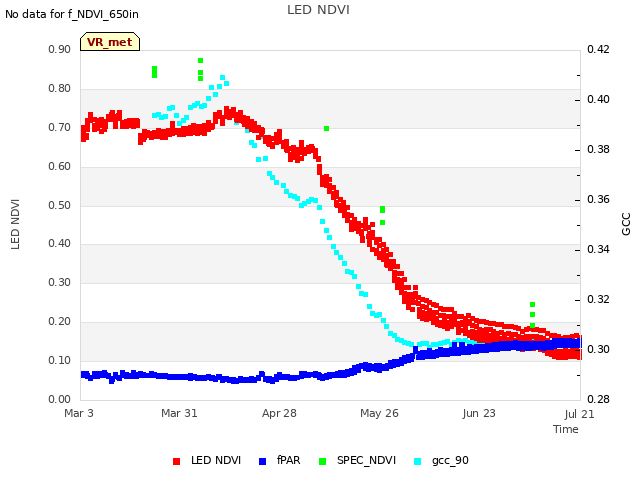 plot of LED NDVI