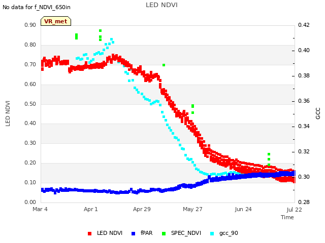 plot of LED NDVI