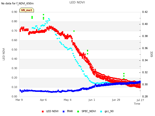 plot of LED NDVI