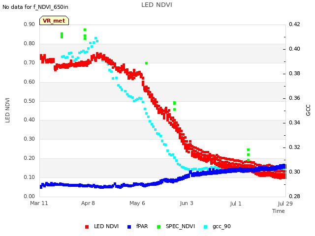 plot of LED NDVI