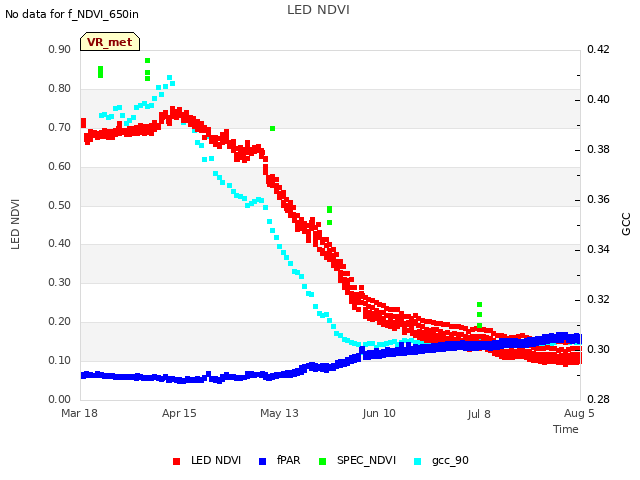 plot of LED NDVI