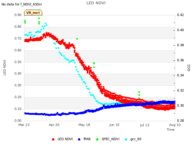 plot of LED NDVI