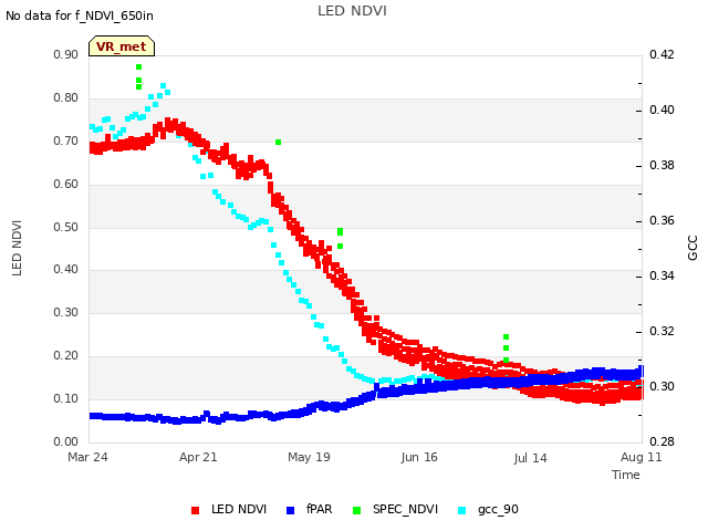 plot of LED NDVI