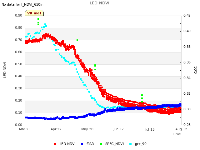 plot of LED NDVI