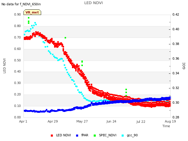 plot of LED NDVI