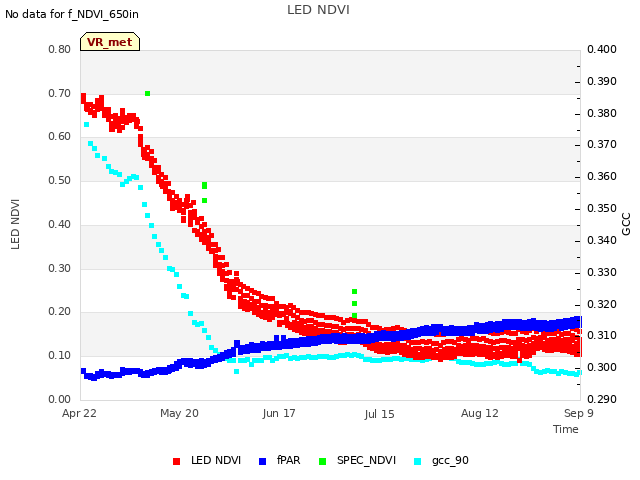 plot of LED NDVI