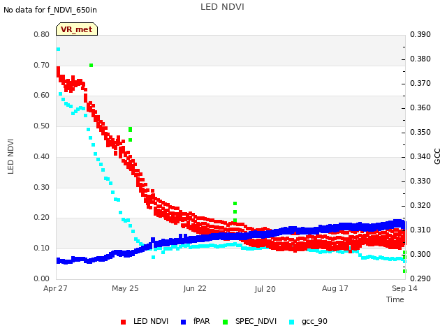 plot of LED NDVI