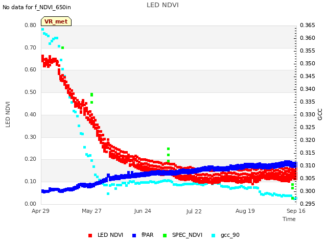 plot of LED NDVI