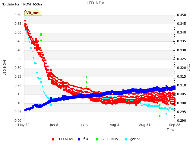 plot of LED NDVI