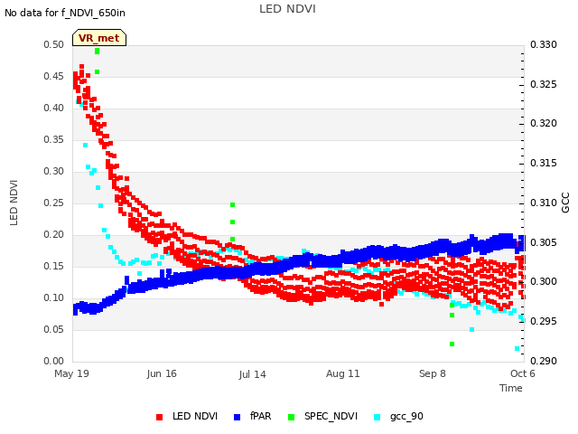 plot of LED NDVI