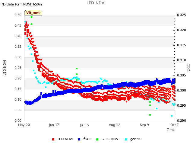 plot of LED NDVI