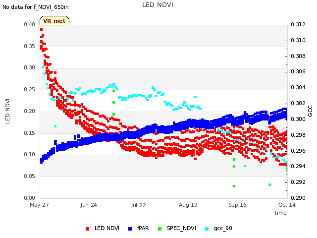 plot of LED NDVI