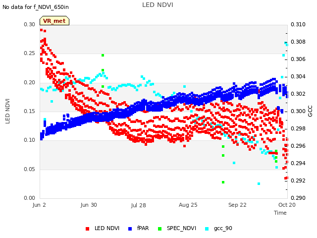 plot of LED NDVI