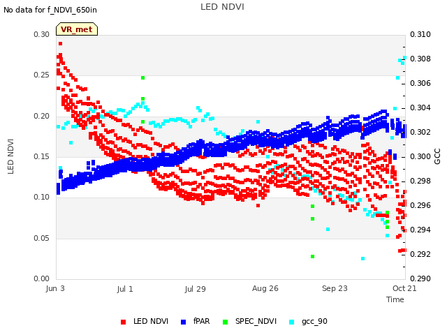 plot of LED NDVI