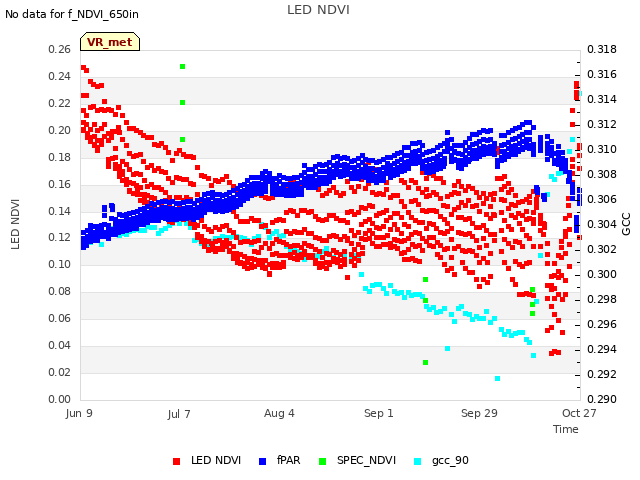 plot of LED NDVI