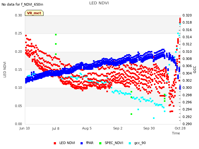 plot of LED NDVI