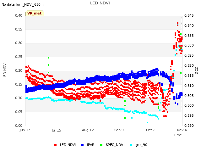 plot of LED NDVI