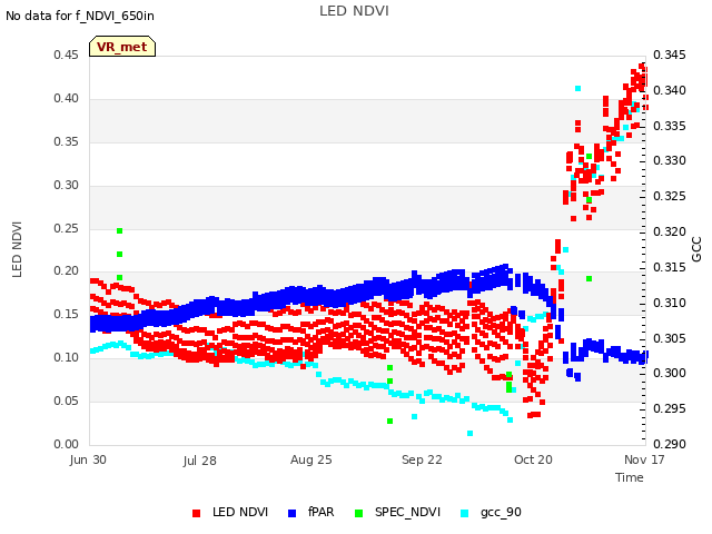 plot of LED NDVI