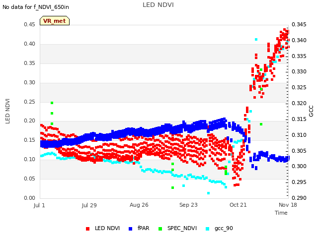 plot of LED NDVI