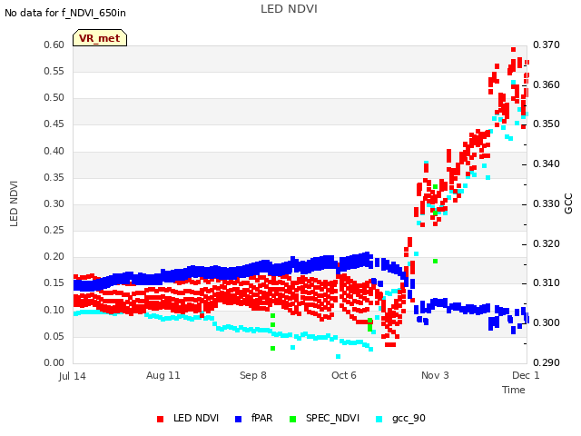 plot of LED NDVI