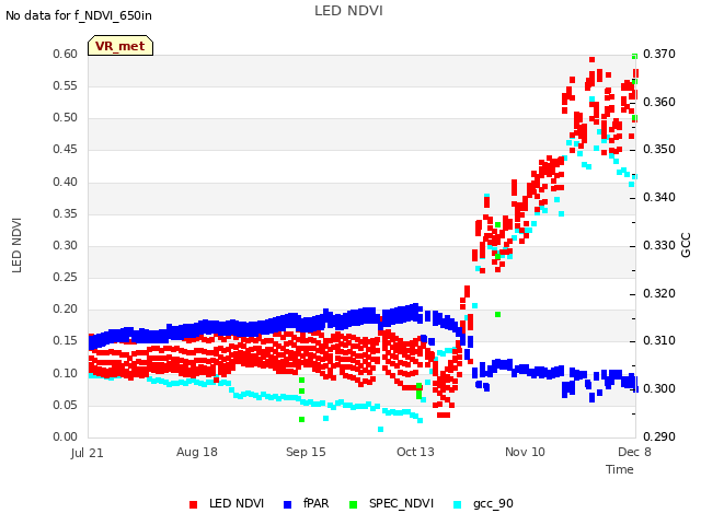 plot of LED NDVI