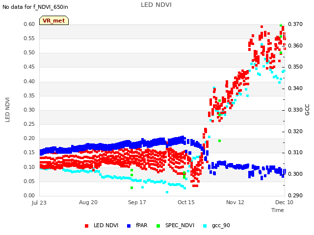 plot of LED NDVI