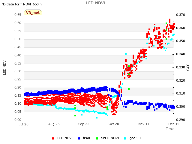 plot of LED NDVI