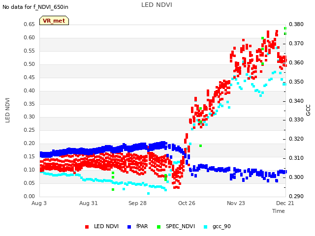 plot of LED NDVI