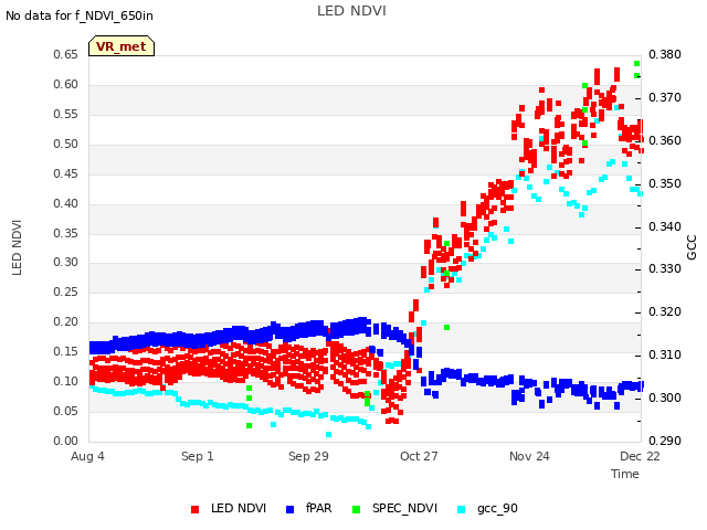 plot of LED NDVI