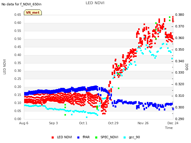 plot of LED NDVI