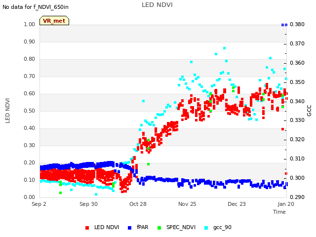 plot of LED NDVI