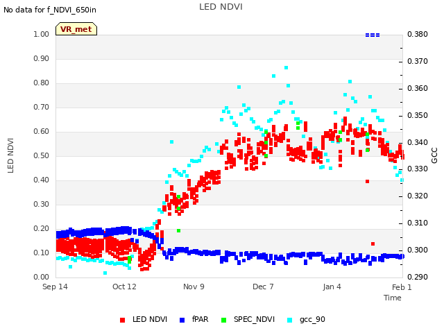 plot of LED NDVI