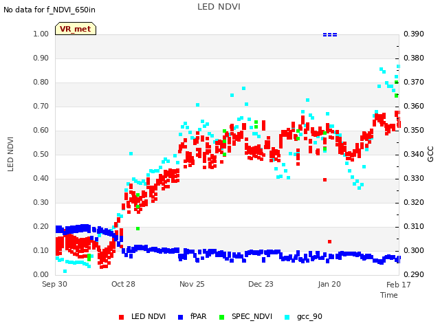 plot of LED NDVI