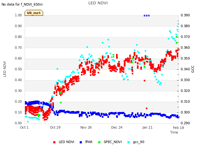 plot of LED NDVI