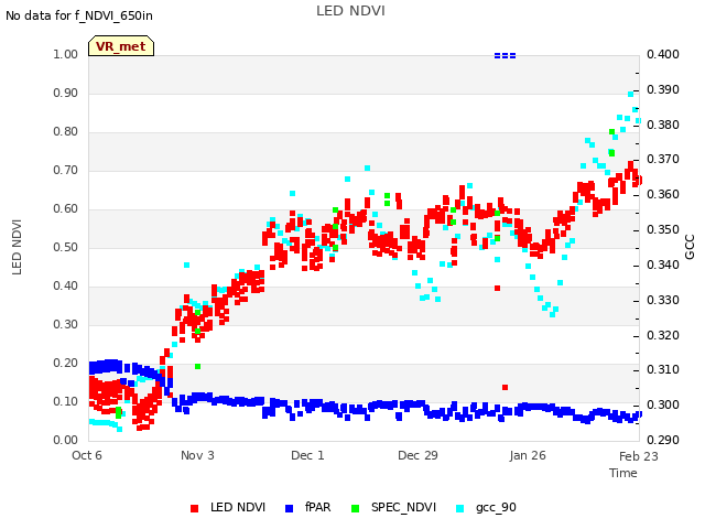 plot of LED NDVI