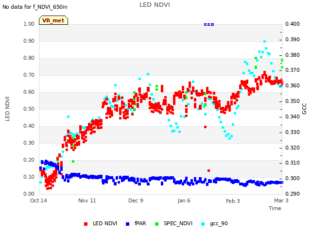 plot of LED NDVI