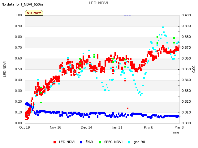 plot of LED NDVI