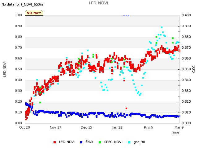 plot of LED NDVI