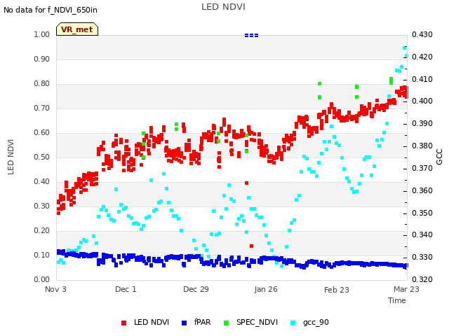 plot of LED NDVI