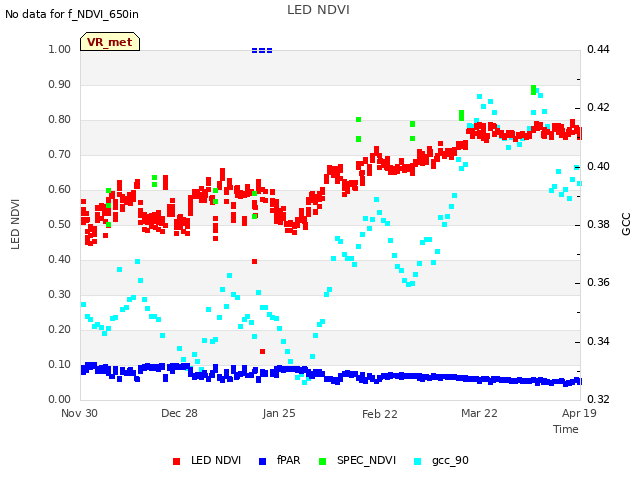 plot of LED NDVI