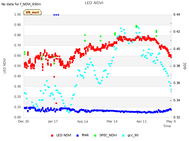 plot of LED NDVI
