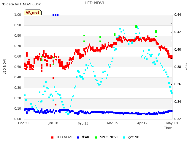 plot of LED NDVI