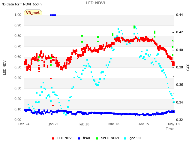 plot of LED NDVI