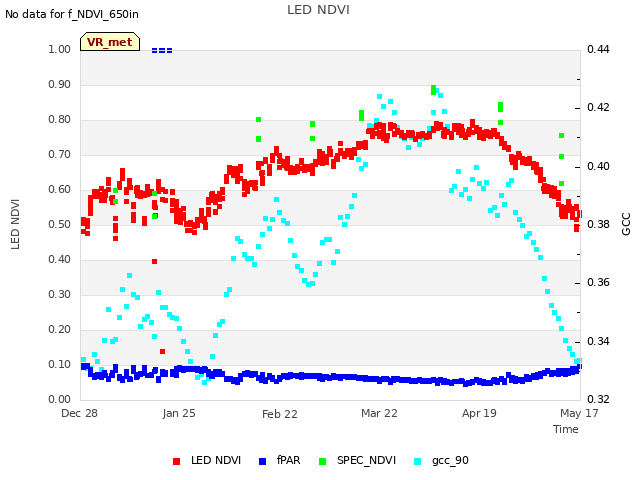 plot of LED NDVI