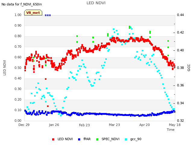 plot of LED NDVI