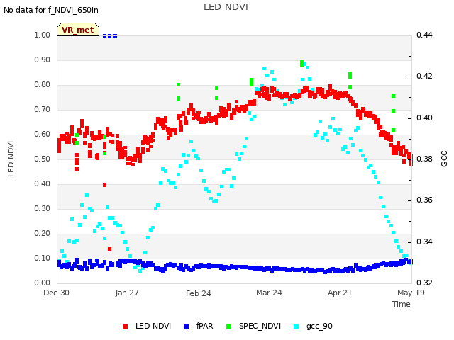 plot of LED NDVI