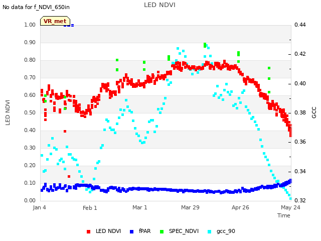 plot of LED NDVI