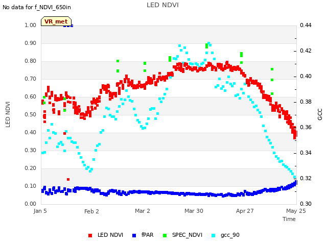 plot of LED NDVI